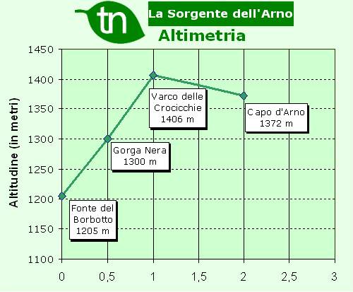 La Sorgente dell'Arno