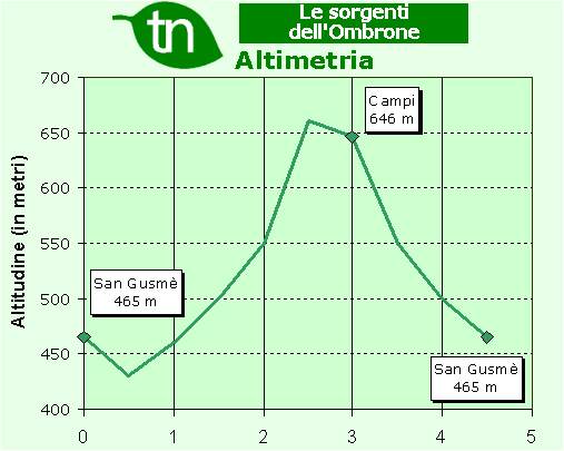 Le Sorgenti dell'Ombrone